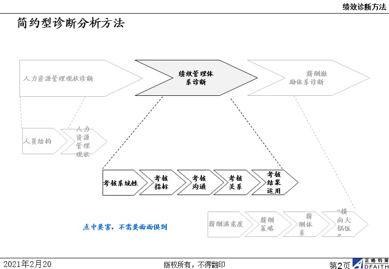 模块一：绩效诊断方法.ppt_第3页