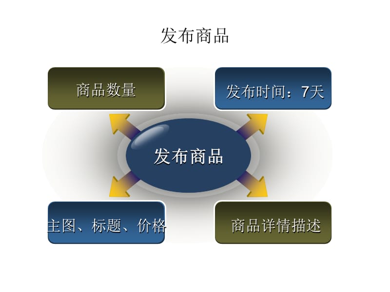 淘宝网店运营实战.ppt_第3页