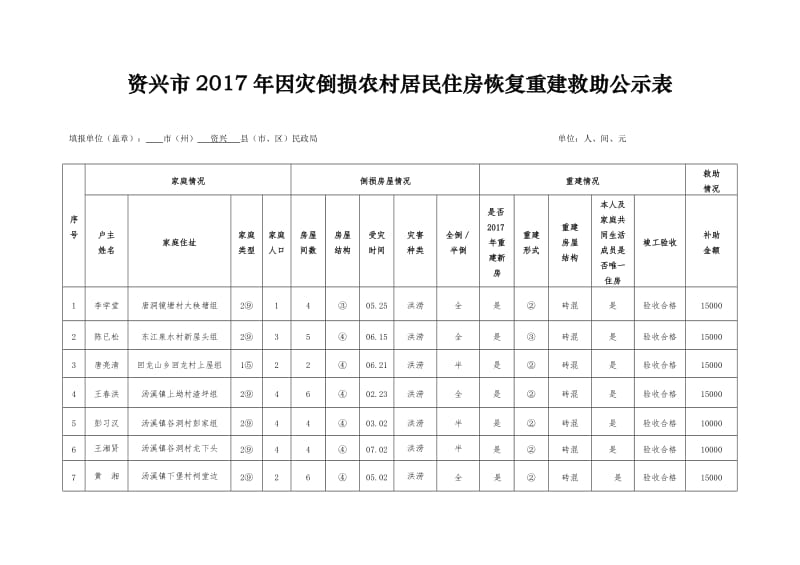 （参考）资兴2017年因灾倒损农村居民住房恢复重建救助公示表.DOC_第1页