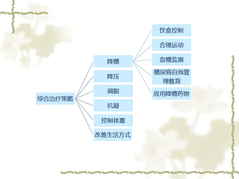 糖尿病饮食与运动PPT课件.ppt_第3页