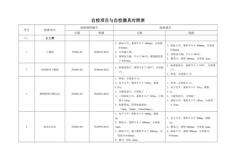 （精选文档）自校项目与自校器具对照表.doc_第1页