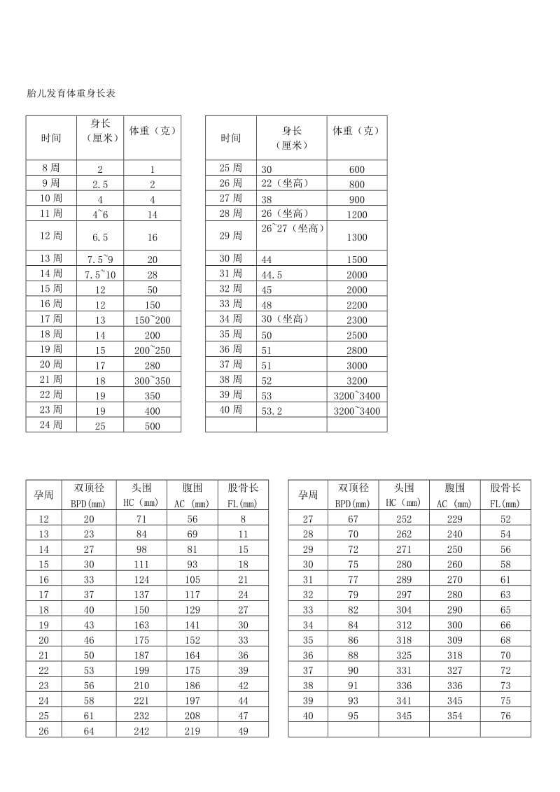 （精选文档）胎儿每周发育标准参考值附孕妇体重表.doc_第3页