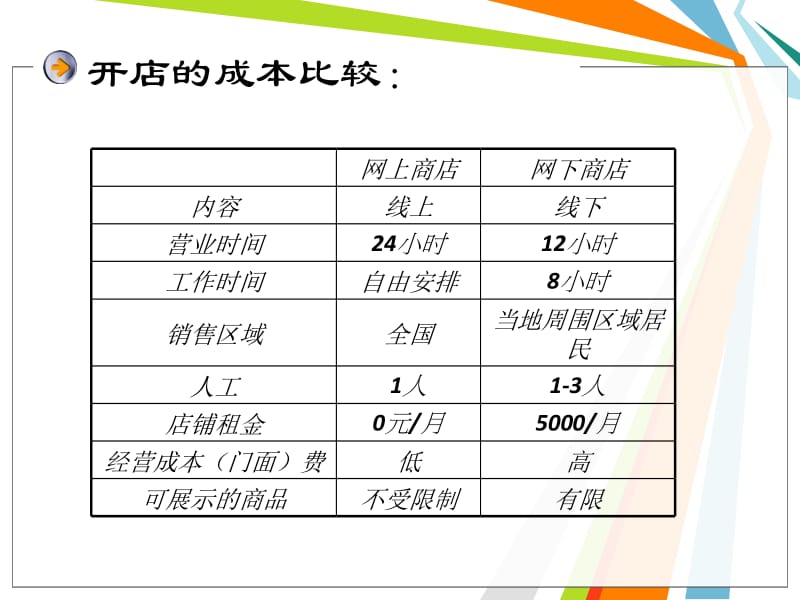 淘宝开店与电商运营.ppt_第3页