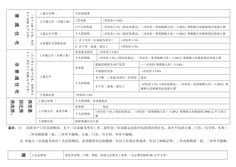 沈阳购二手房应缴税费明细表.doc_第1页