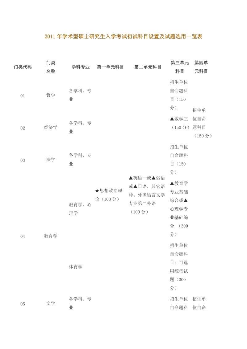 （精选文档）学术型硕士研究生入学考试初试科目设置及试题选用一览表.doc_第1页