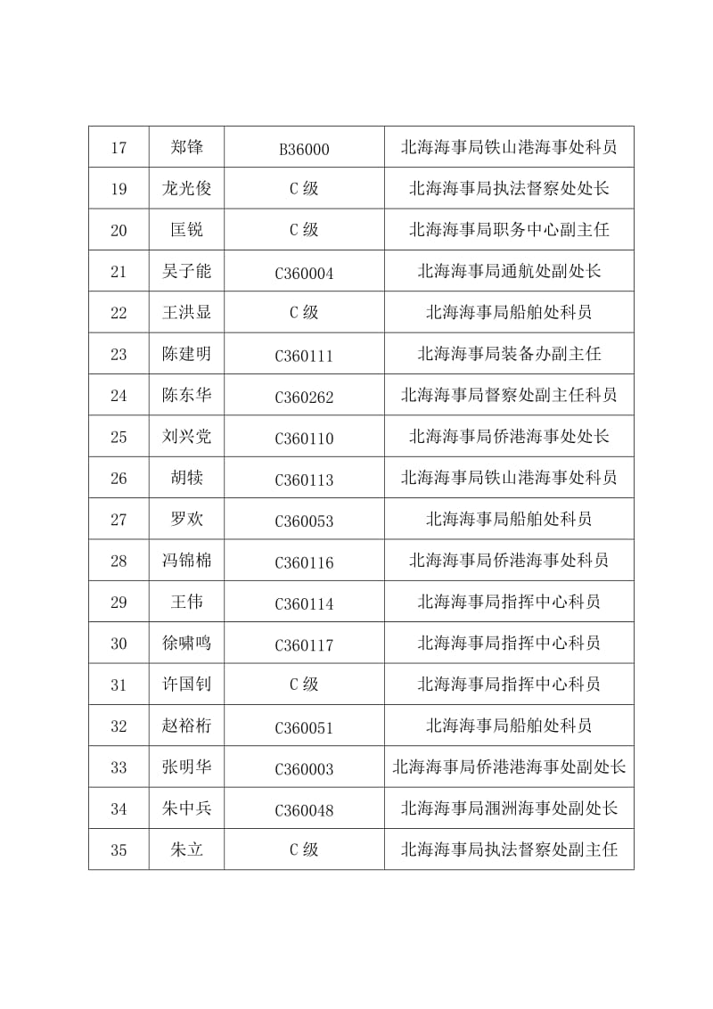 （参考）北海海事局船舶安全检查员情况一览表.doc_第2页