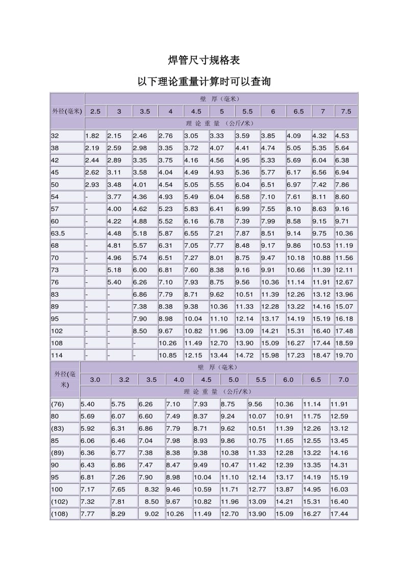 焊管尺寸规格表.pdf_第1页