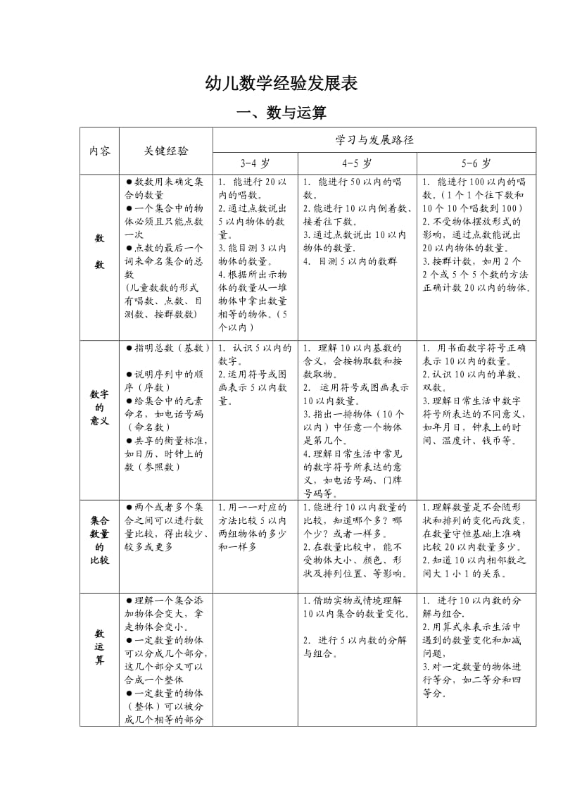 （精选文档）幼儿数学经验发展表.DOC_第1页