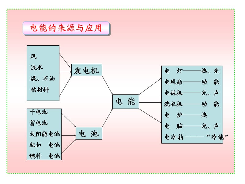 电能电功课件.ppt_第2页