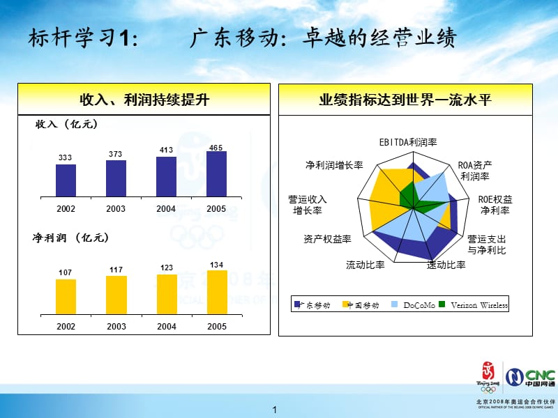 标杆学习.ppt_第2页