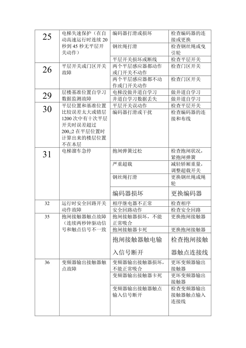 沈阳三洋电梯故障代码.doc_第3页