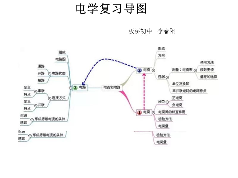 九年级电学复习导图.ppt_第1页