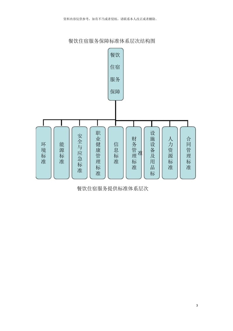 餐饮住宿类标准体系框架图.docx_第3页