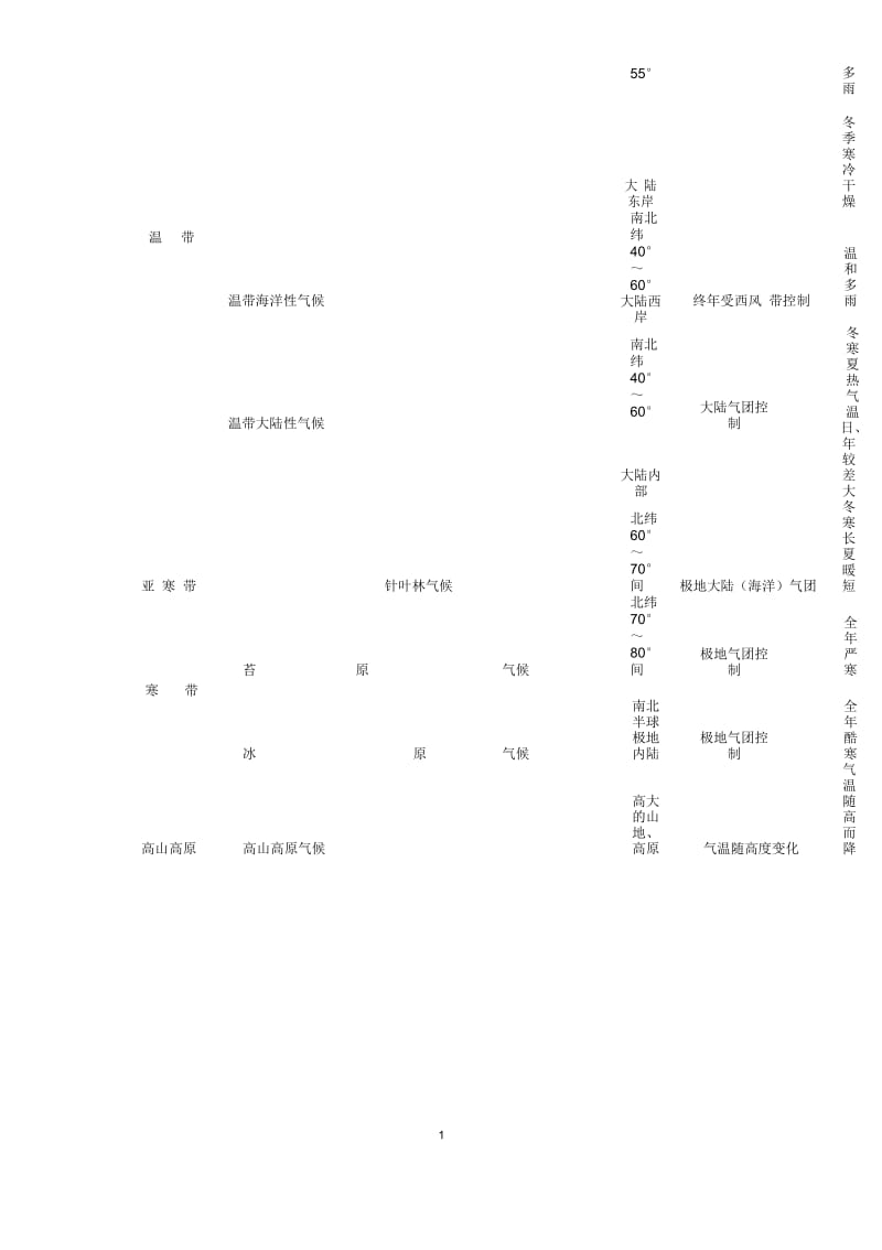 江苏省盐城市时杨中学高中地理《气候类型图表》名师学案鲁教版必修1.docx_第2页