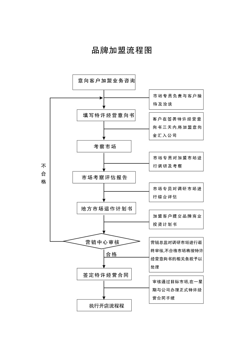 服装品牌加盟流程.doc_第1页