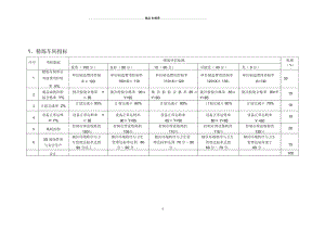 精炼厂绩效考核指标050411.docx