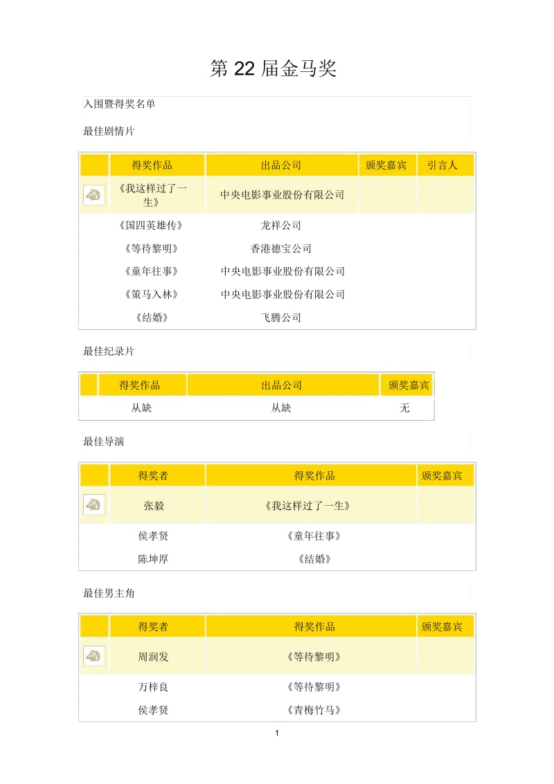 第22届金马奖入围暨得奖名单.docx_第1页