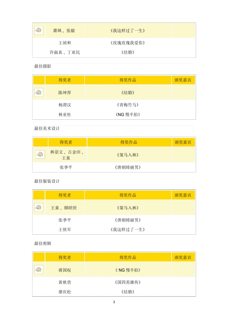 第22届金马奖入围暨得奖名单.docx_第3页