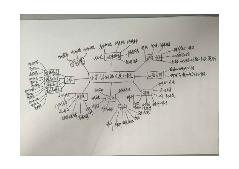 小学语文复习要点思维导图.docx_第1页