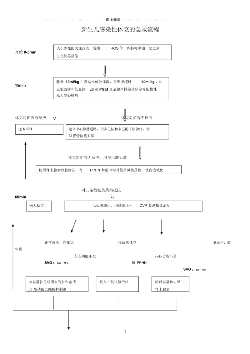 新生儿感染性休克的急救流程.docx_第1页