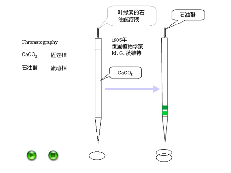 薄层色谱和纸层析.ppt_第3页