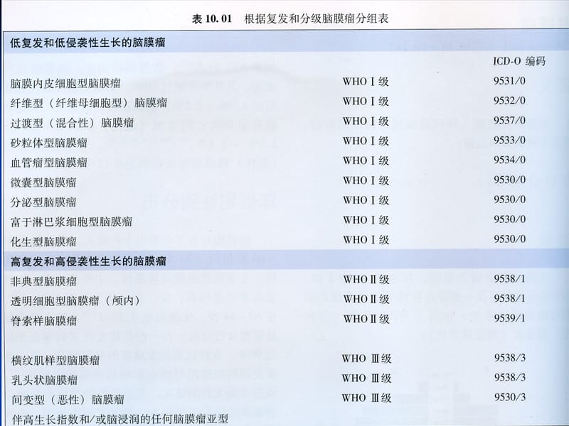 脑膜瘤WHO分类.ppt_第3页