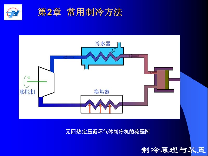 常用制冷方法.ppt_第3页