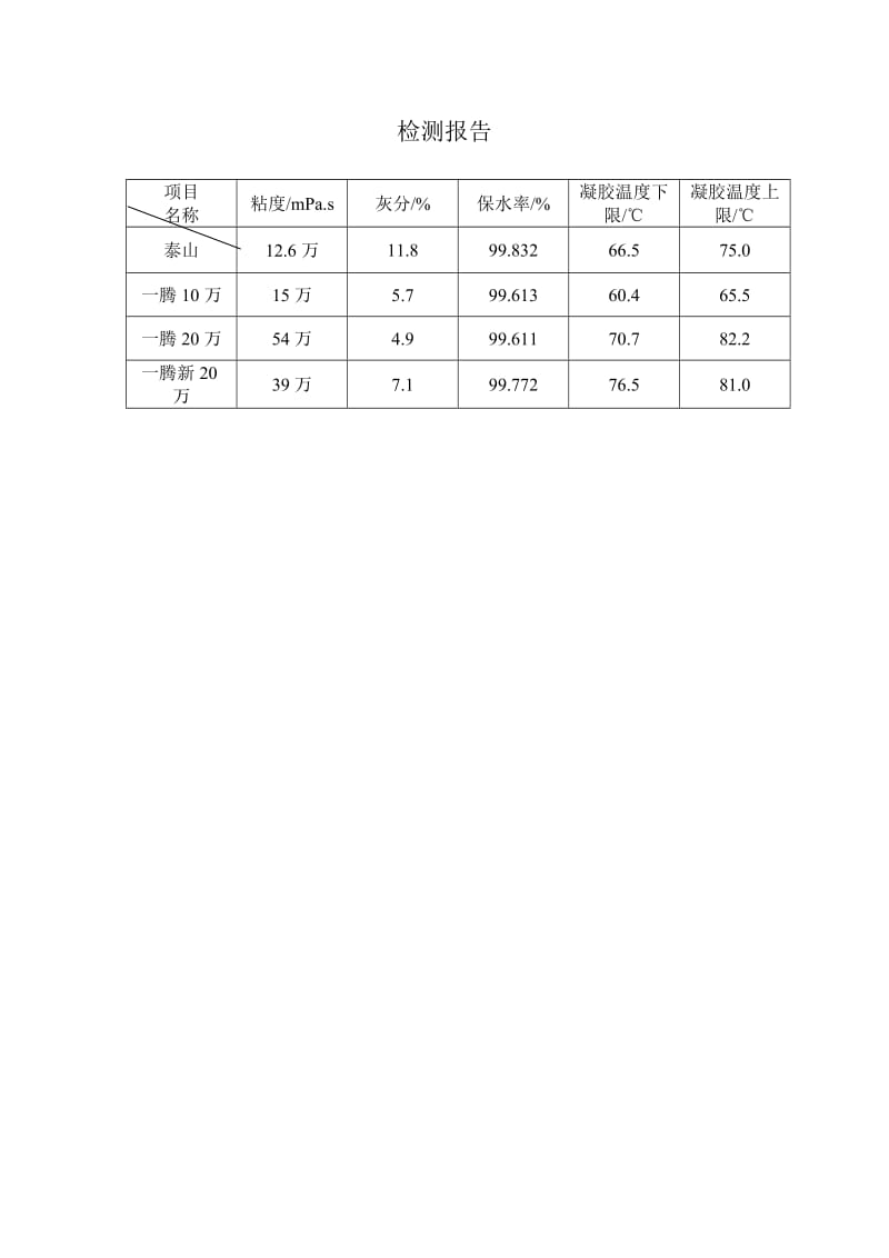 纤维素醚检测结果.doc_第1页