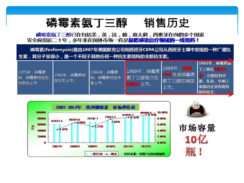 磷霉素氨丁三醇.ppt_第2页