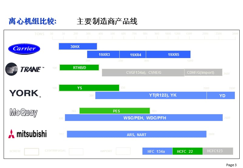 约克-特灵-开利-麦克维尔离心机.ppt_第3页