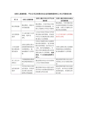 直接持股与间接持股比较.doc