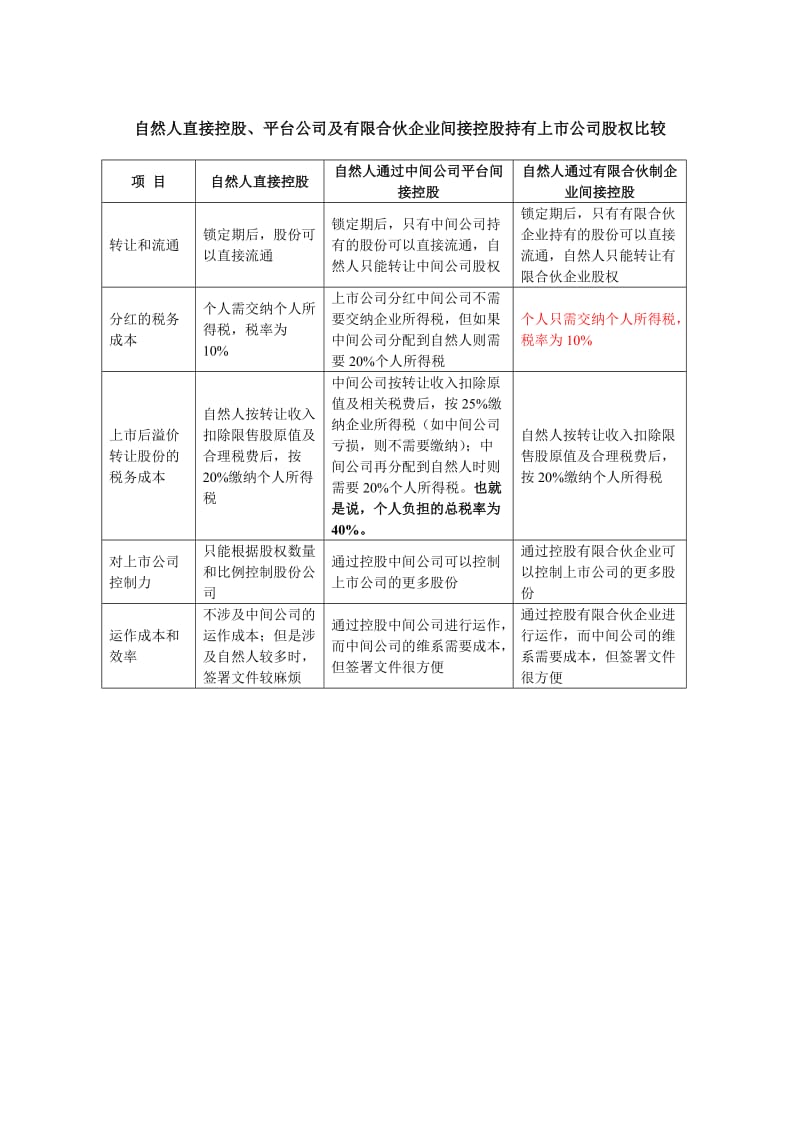 直接持股与间接持股比较.doc_第1页