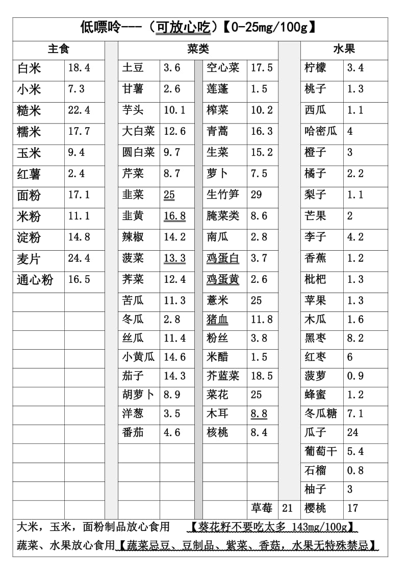 详细整理的痛风食物表【2020】【食物嘌呤表】.pdf_第1页