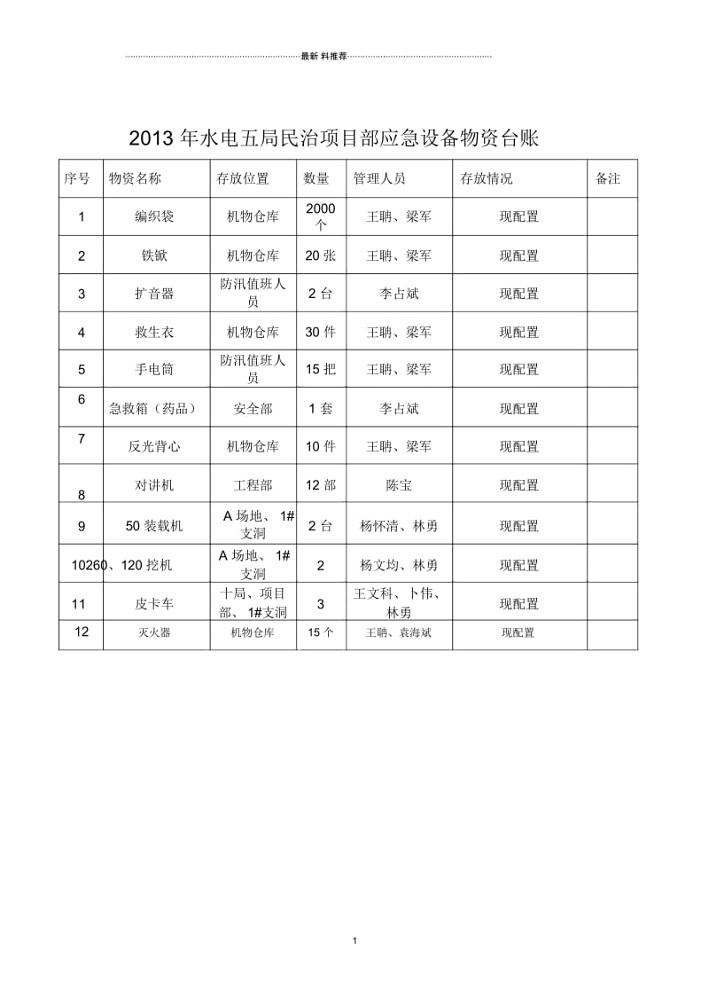 应急物资台账.docx_第1页