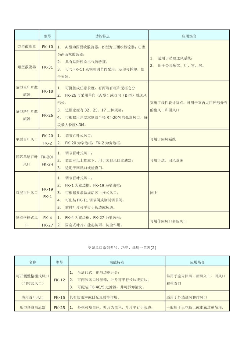 空调风口系列型号、功能、选用一览表.doc_第1页