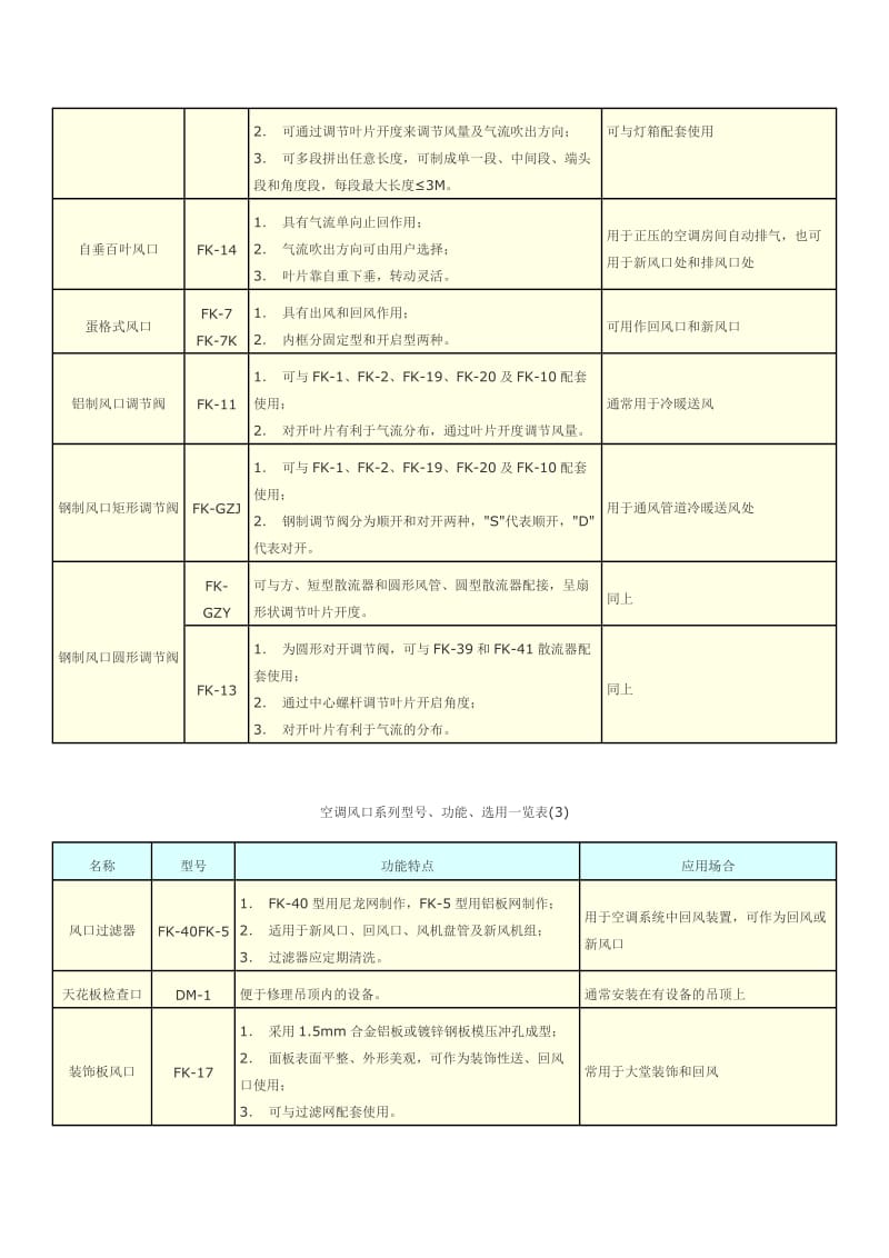 空调风口系列型号、功能、选用一览表.doc_第2页