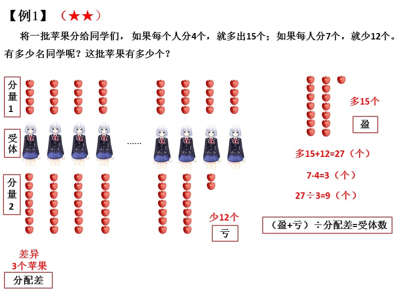 盈亏问题(一) (最新).ppt_第3页