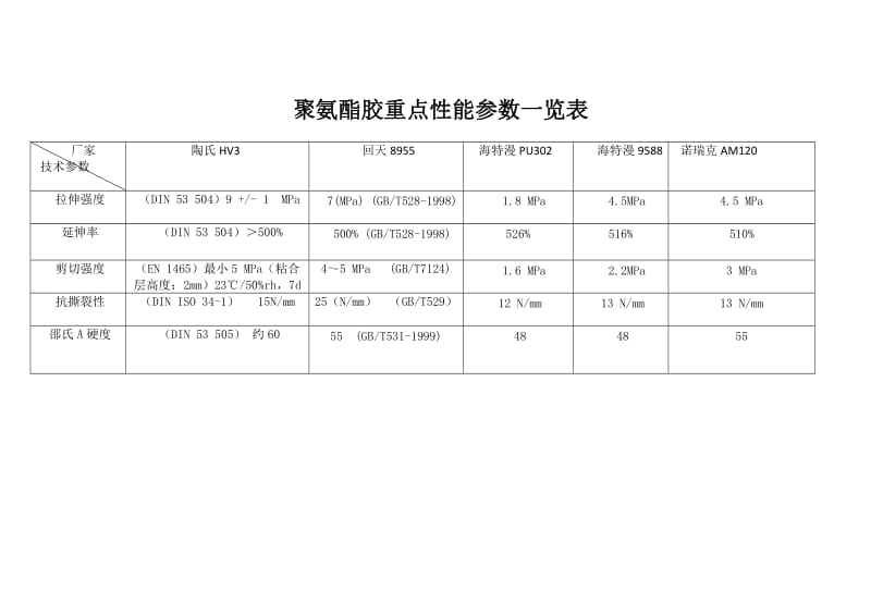 聚氨酯胶重点参数一览表.doc_第1页