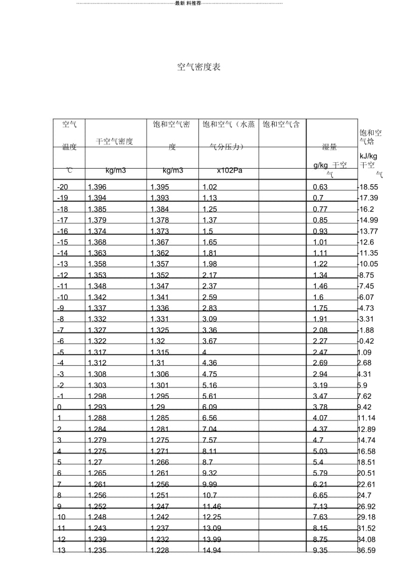 常用的空气密度表(-20~100度).pdf.docx_第1页