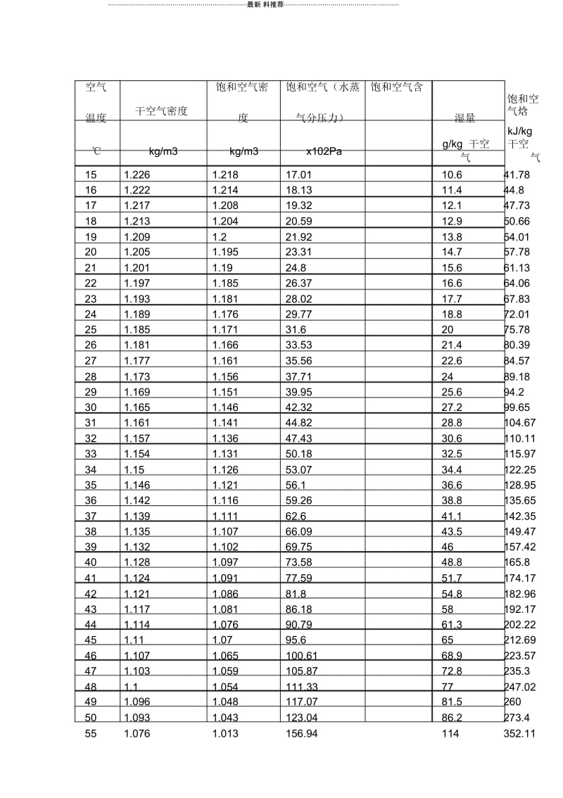 常用的空气密度表(-20~100度).pdf.docx_第3页