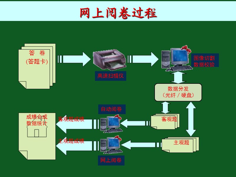 答题卡答题注意事项.ppt_第2页