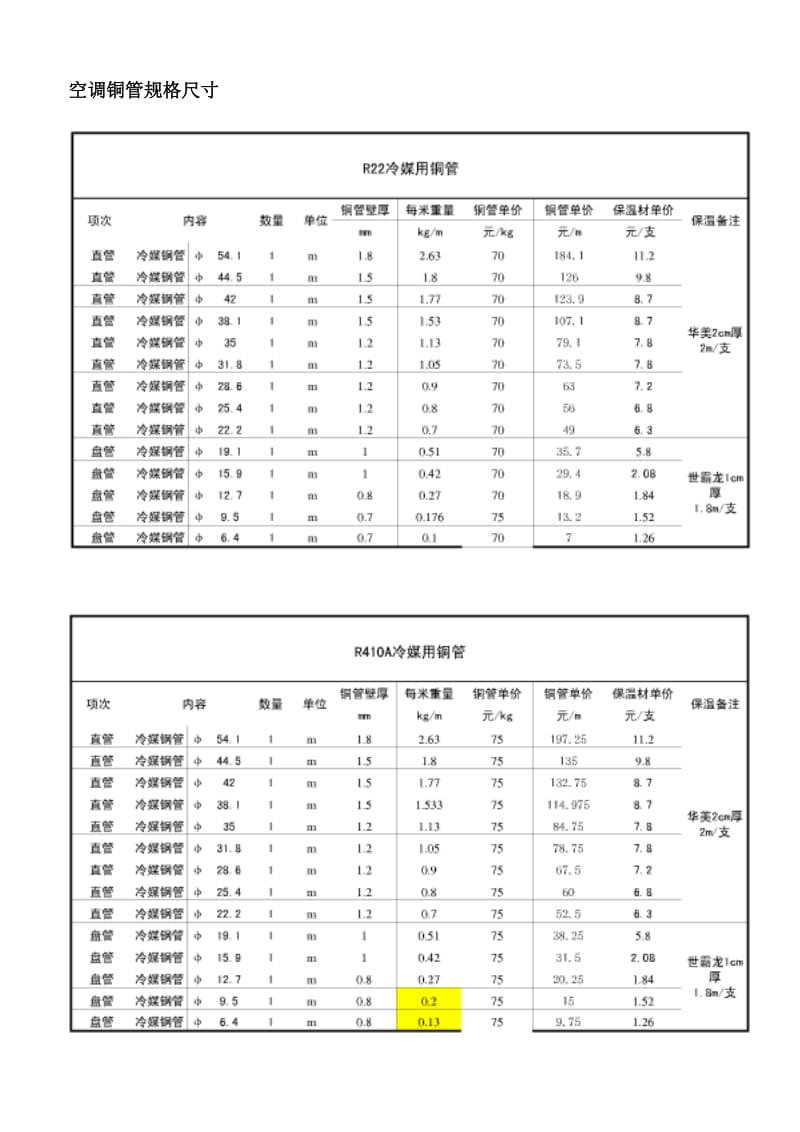 空调铜管规格尺寸.doc_第1页