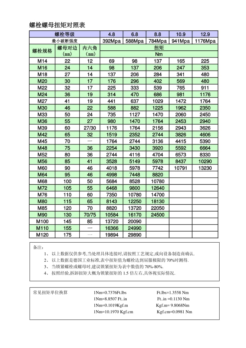 螺栓螺母扭矩对照表.pdf_第1页