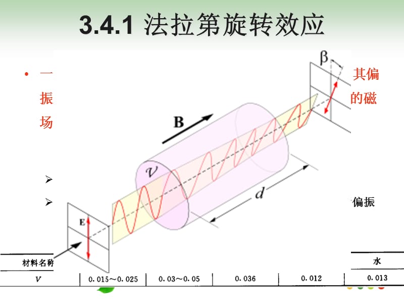 磁光调制和直接调制.ppt_第3页