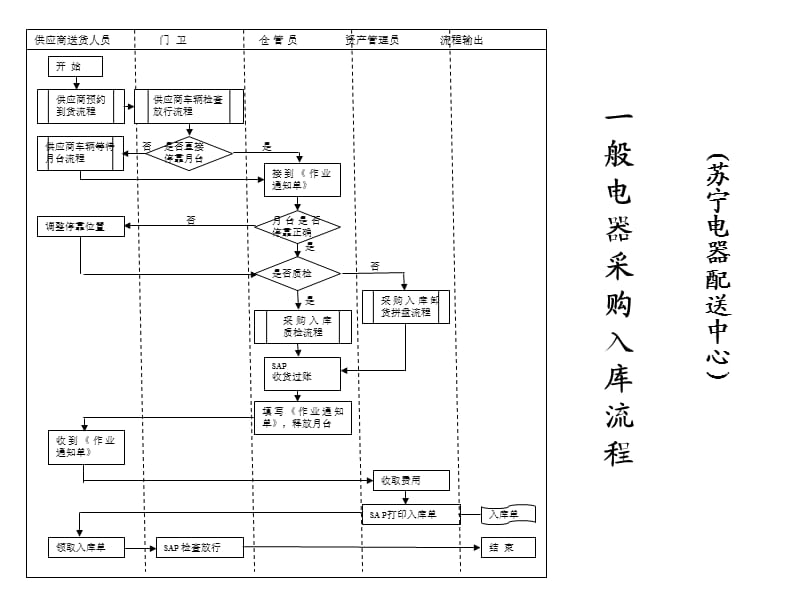 苏宁配送中心内部用作情况.ppt_第1页