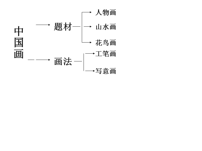 绘画的种类与特征.ppt_第2页