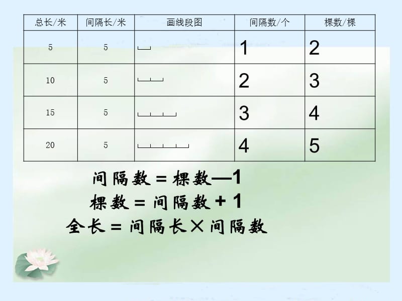 人教版小学五年级数学植树问题课件.ppt_第2页