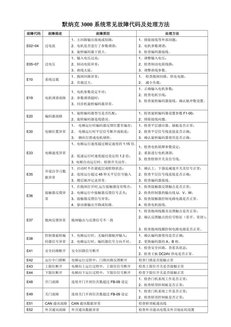 默纳克故障代码及处理方法.doc_第1页