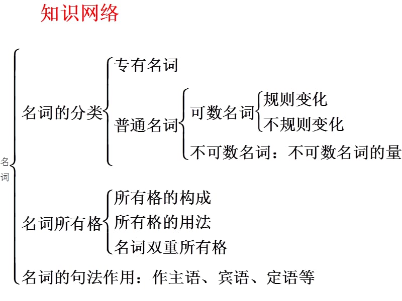 名词复习sc.ppt_第3页