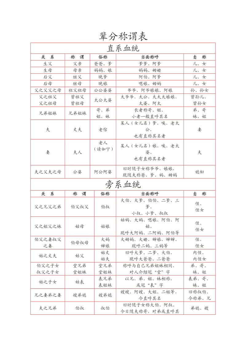 辈分称谓表.doc_第1页